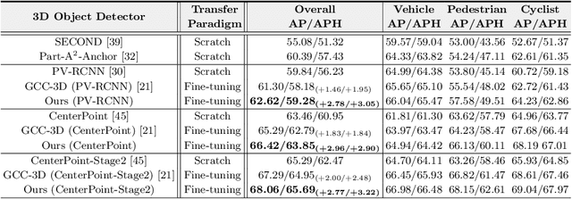 Figure 4 for ProposalContrast: Unsupervised Pre-training for LiDAR-based 3D Object Detection