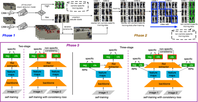 Figure 2 for Custom Object Detection via Multi-Camera Self-Supervised Learning