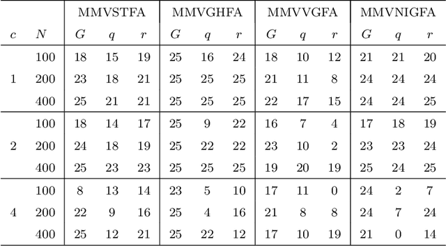 Figure 3 for Mixtures of Skewed Matrix Variate Bilinear Factor Analyzers