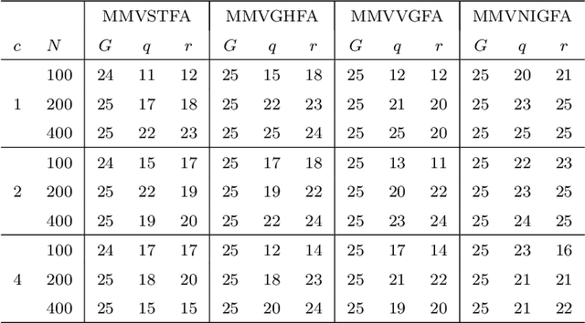 Figure 4 for Mixtures of Skewed Matrix Variate Bilinear Factor Analyzers
