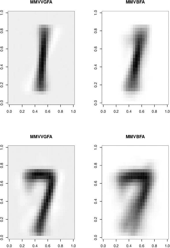 Figure 2 for Mixtures of Skewed Matrix Variate Bilinear Factor Analyzers