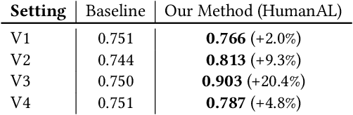 Figure 4 for HumanAL: Calibrating Human Matching Beyond a Single Task