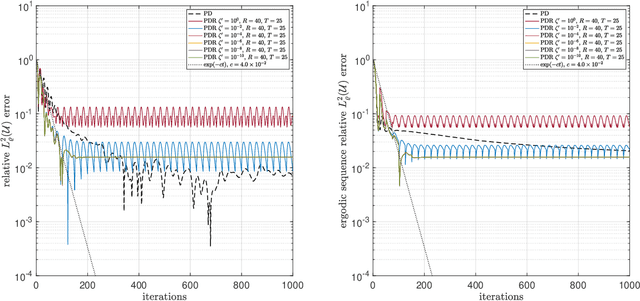 Figure 3 for On efficient algorithms for computing near-best polynomial approximations to high-dimensional, Hilbert-valued functions from limited samples