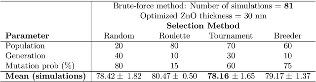 Figure 2 for Employing Genetic Algorithm as an Efficient Alternative to Parameter Sweep Based Multi-Layer Thickness Optimization in Solar Cells