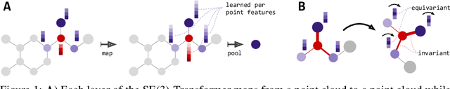 Figure 1 for SE(3)-Transformers: 3D Roto-Translation Equivariant Attention Networks