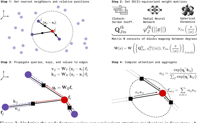 Figure 3 for SE(3)-Transformers: 3D Roto-Translation Equivariant Attention Networks