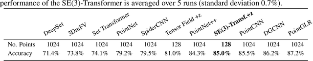 Figure 4 for SE(3)-Transformers: 3D Roto-Translation Equivariant Attention Networks