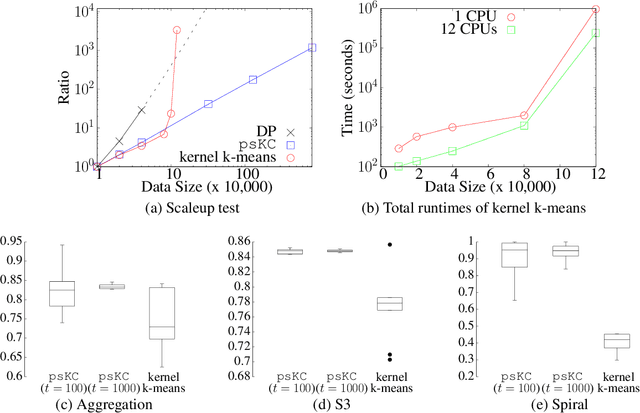 Figure 4 for Clustering based on Point-Set Kernel