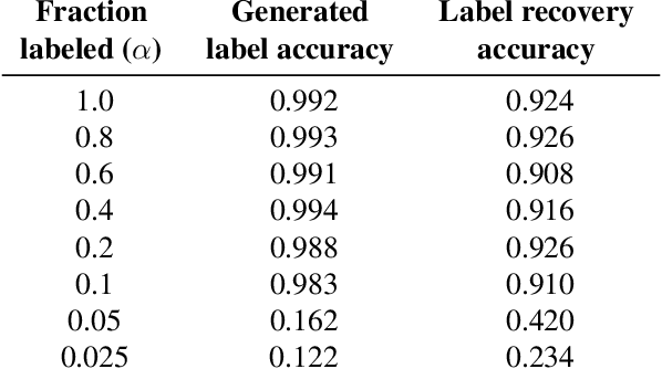 Figure 3 for Robust conditional GANs under missing or uncertain labels