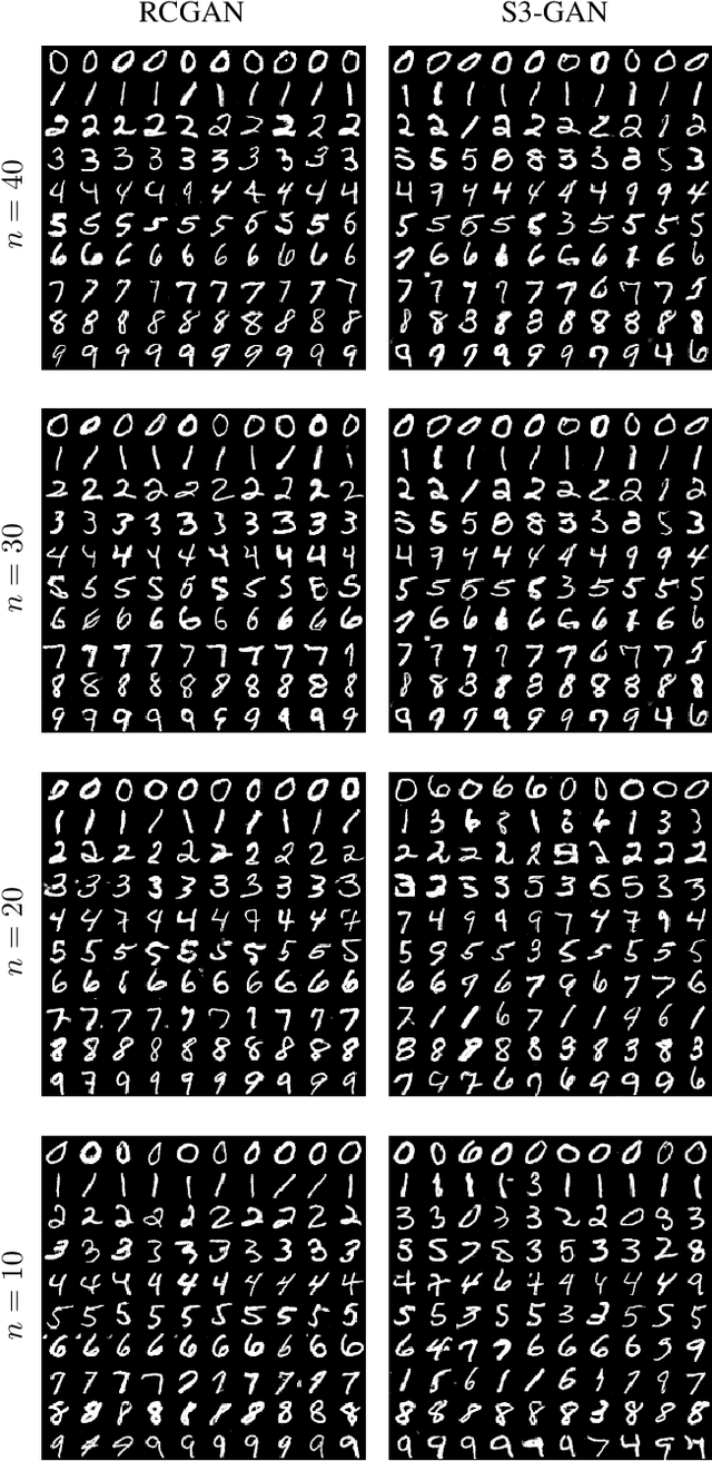 Figure 4 for Robust conditional GANs under missing or uncertain labels