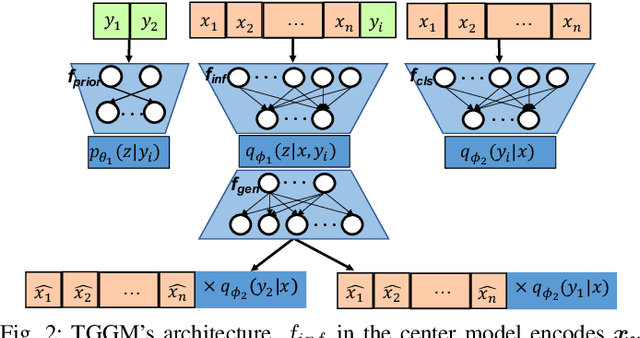 Figure 2 for Guided Generative Models using Weak Supervision for Detecting Object Spatial Arrangement in Overhead Images