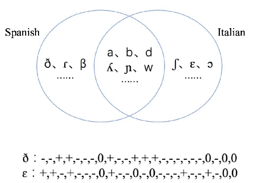 Figure 1 for Multilingual and crosslingual speech recognition using phonological-vector based phone embeddings