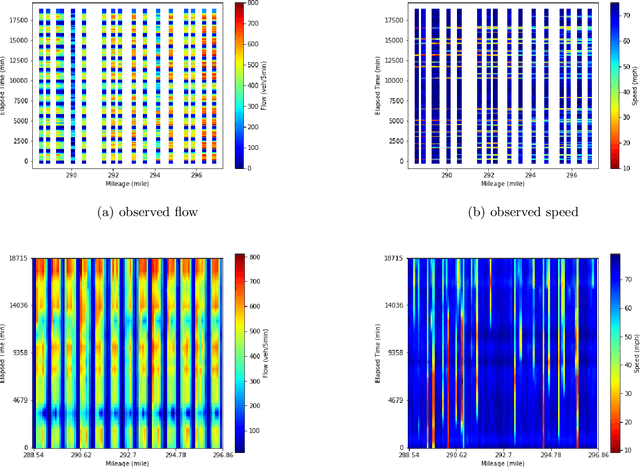 Figure 1 for Highway Traffic State Estimation Using Physics Regularized Gaussian Process: Discretized Formulation