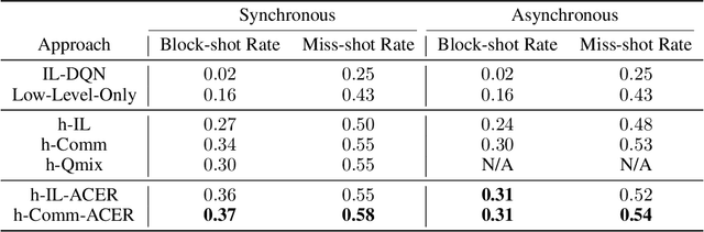 Figure 4 for Hierarchical Deep Multiagent Reinforcement Learning