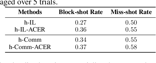 Figure 2 for Hierarchical Deep Multiagent Reinforcement Learning