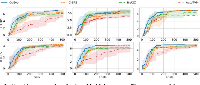 Figure 3 for OpEvo: An Evolutionary Method for Tensor Operator Optimization