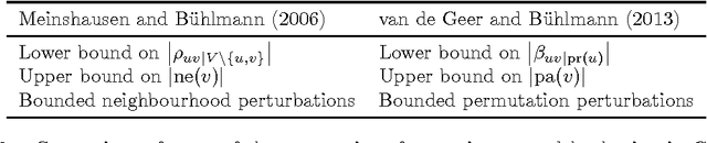 Figure 4 for On Gaussian Markov models for conditional independence