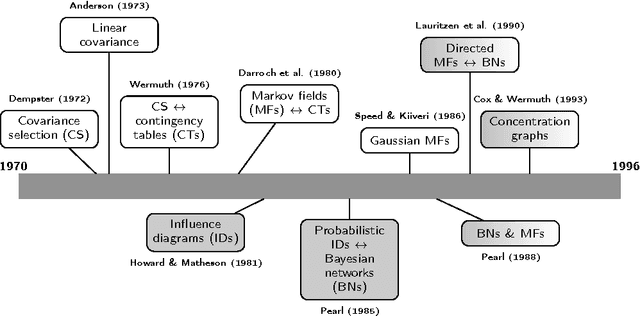 Figure 1 for On Gaussian Markov models for conditional independence