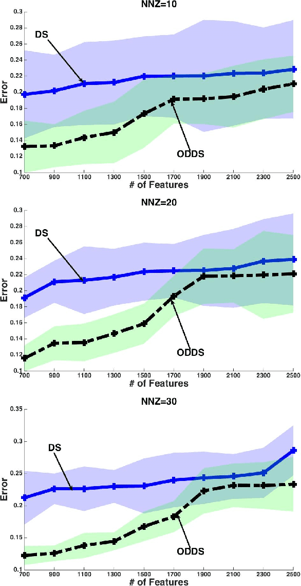 Figure 3 for Dantzig Selector with an Approximately Optimal Denoising Matrix and its Application to Reinforcement Learning