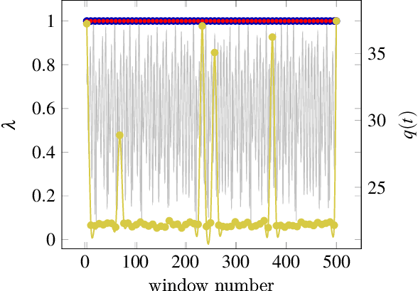 Figure 1 for Dynamical Component Analysis (DyCA): Dimensionality Reduction For High-Dimensional Deterministic Time-Series