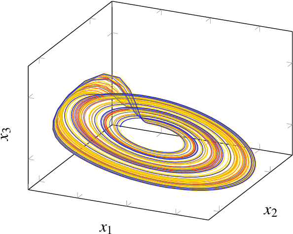 Figure 2 for Dynamical Component Analysis (DyCA): Dimensionality Reduction For High-Dimensional Deterministic Time-Series