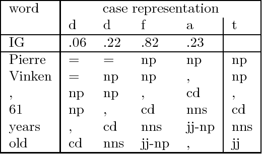 Figure 2 for MBT: A Memory-Based Part of Speech Tagger-Generator