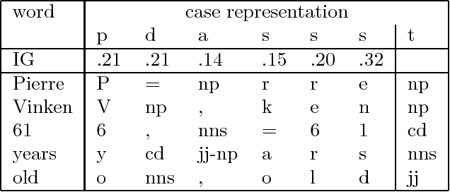 Figure 4 for MBT: A Memory-Based Part of Speech Tagger-Generator