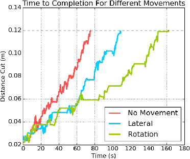 Figure 2 for Using Intermittent Synchronization to Compensate for Rhythmic Body Motion During Autonomous Surgical Cutting and Debridement