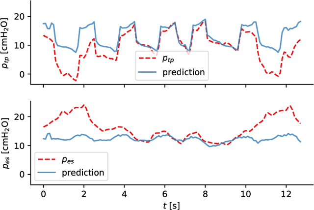 Figure 3 for Inferring respiratory and circulatory parameters from electrical impedance tomography with deep recurrent models