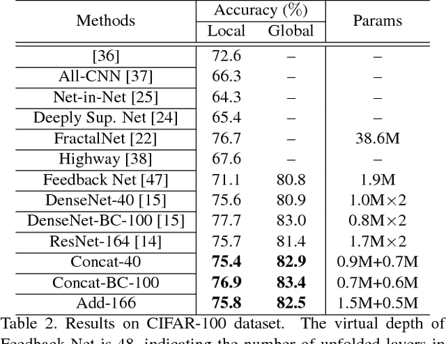 Figure 4 for Dual Skipping Networks