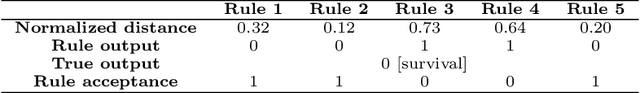 Figure 2 for A New Approach for Interpretability and Reliability in Clinical Risk Prediction: Acute Coronary Syndrome Scenario