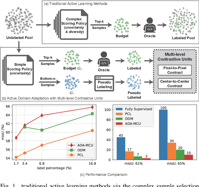 Figure 1 for Active Domain Adaptation with Multi-level Contrastive Units for Semantic Segmentation
