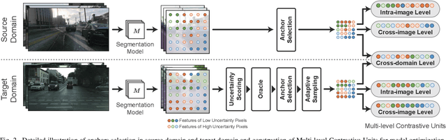 Figure 2 for Active Domain Adaptation with Multi-level Contrastive Units for Semantic Segmentation