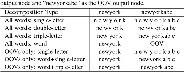 Figure 1 for Advancing Acoustic-to-Word CTC Model