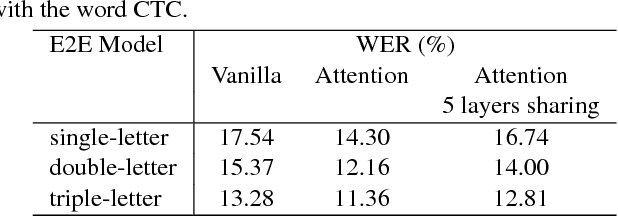 Figure 2 for Advancing Acoustic-to-Word CTC Model