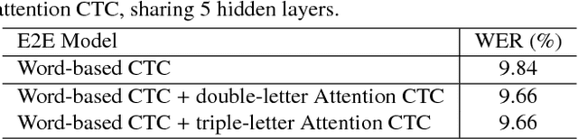 Figure 3 for Advancing Acoustic-to-Word CTC Model