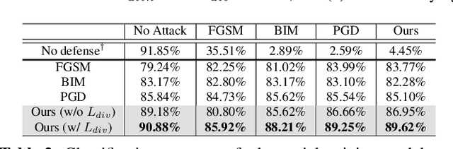 Figure 4 for Diverse Generative Adversarial Perturbations on Attention Space for Transferable Adversarial Attacks