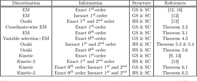 Figure 1 for Non-asymptotic Results for Langevin Monte Carlo: Coordinate-wise and Black-box Sampling