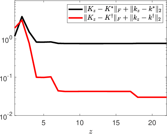 Figure 3 for Reinforcement Learning for Linear Quadratic Control is Vulnerable Under Cost Manipulation
