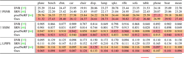 Figure 2 for PVSeRF: Joint Pixel-, Voxel- and Surface-Aligned Radiance Field for Single-Image Novel View Synthesis