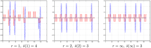 Figure 2 for Accuracy guaranties for $\ell_1$ recovery of block-sparse signals