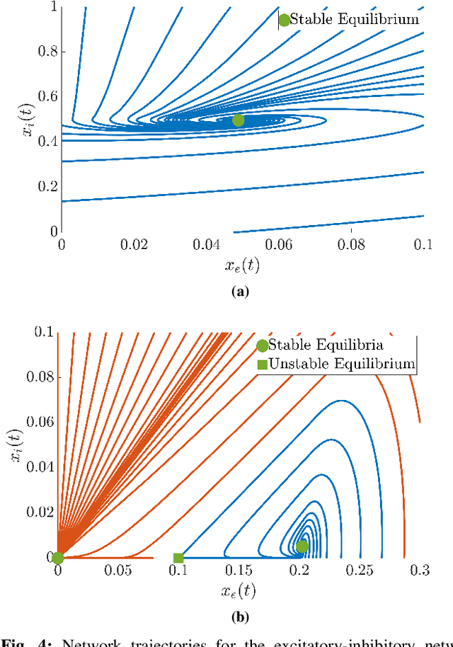 Figure 4 for Hierarchical Selective Recruitment in Linear-Threshold Brain Networks - Part I: Intra-Layer Dynamics and Selective Inhibition