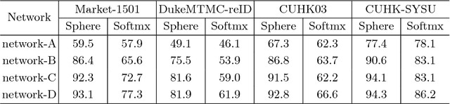 Figure 2 for SphereReID: Deep Hypersphere Manifold Embedding for Person Re-Identification