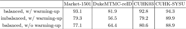 Figure 4 for SphereReID: Deep Hypersphere Manifold Embedding for Person Re-Identification