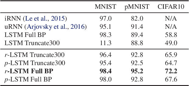 Figure 4 for Learning Longer-term Dependencies in RNNs with Auxiliary Losses