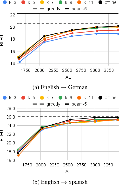 Figure 3 for Does Simultaneous Speech Translation need Simultaneous Models?