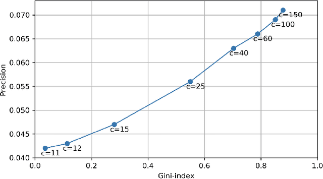 Figure 4 for Using Stable Matching to Optimize the Balance between Accuracy and Diversity in Recommendation