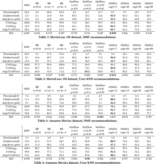 Figure 2 for Using Stable Matching to Optimize the Balance between Accuracy and Diversity in Recommendation