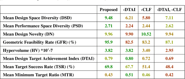 Figure 4 for Design Target Achievement Index: A Differentiable Metric to Enhance Deep Generative Models in Multi-Objective Inverse Design