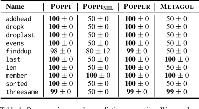 Figure 2 for Predicate Invention by Learning From Failures